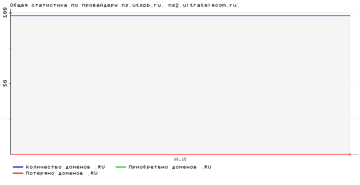    ns.utspb.ru. ns2.ultratelecom.ru.